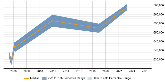 Salary distribution trend for jobs in London citing DO-254