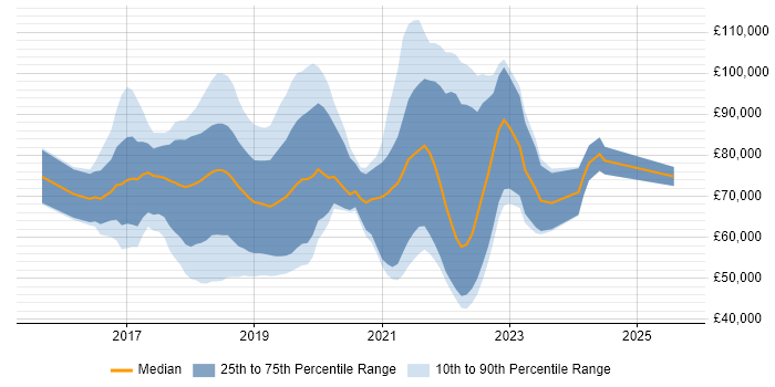 Salary distribution trend for jobs in London citing Docker Swarm Salary distribution trend for jobs in London citing Docker Swarm