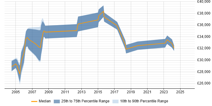 Salary distribution trend for Document Controller job vacancies in London