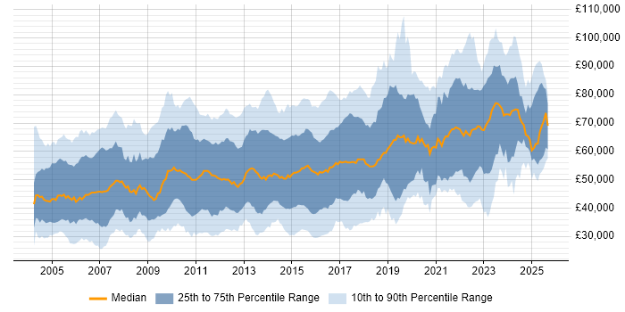 Salary distribution trend for jobs in London citing Documentation Skills
