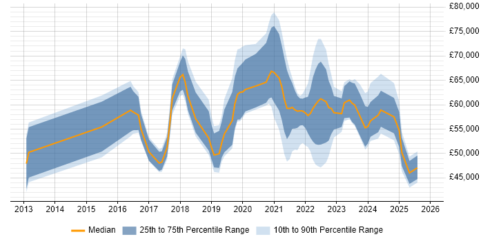 Salary distribution trend for jobs in London citing DocuSign