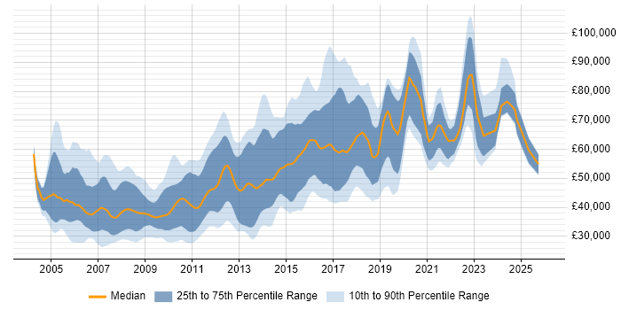 Salary distribution trend for jobs in London citing DOM