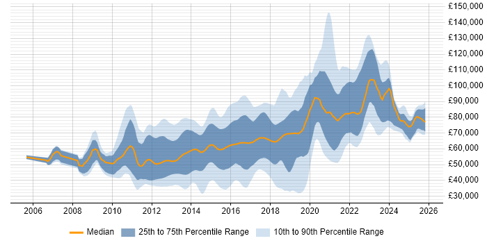 Salary distribution trend for jobs in London citing Domain-Driven Design