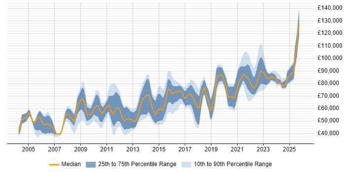 Salary distribution trend for jobs in London citing Domain Models