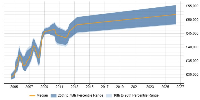 Salary distribution trend for Domino Developer job vacancies in London