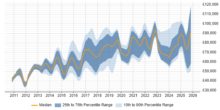 Salary distribution trend for jobs in London citing Don't repeat yourself (DRY)