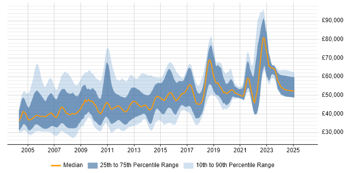 Salary distribution trend for .NET Applications Developer job vacancies in London