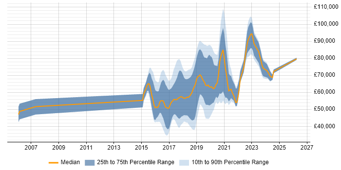 Salary distribution trend for .NET Developer - Fintech job vacancies in London