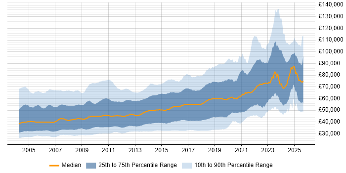 Salary distribution trend for .NET Developer job vacancies in London Salary distribution trend for .NET Developer job vacancies in London
