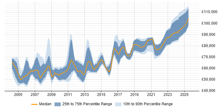 Salary distribution trend for .NET Development Team Leader job vacancies in London