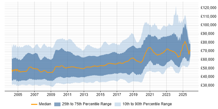 Salary distribution trend for jobs in London citing .NET Framework