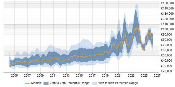 Salary distribution trend for .NET Software Developer job vacancies in London
