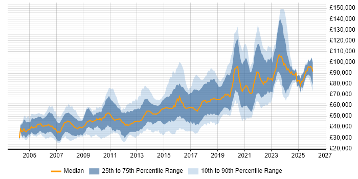 Salary distribution trend for .NET Software Engineer job vacancies in London