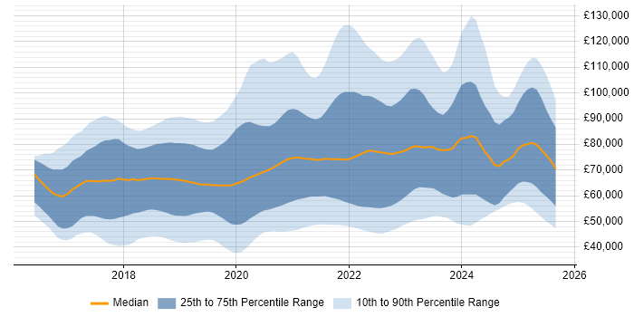 Salary distribution trend for jobs in London citing .NET Core