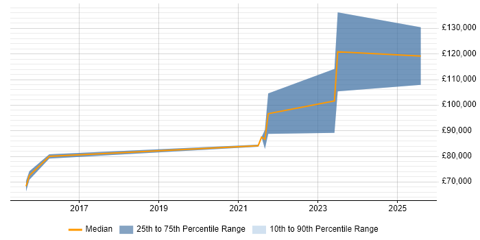 Salary distribution trend for jobs in London citing DPDK Salary distribution trend for jobs in London citing DPDK