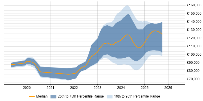 Salary distribution trend for jobs in London citing Dremio