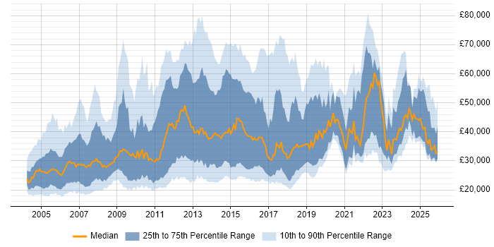 Salary distribution trend for jobs in London citing Driving Licence