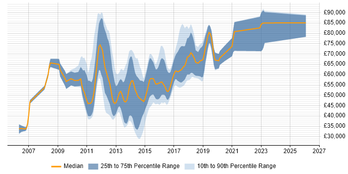 Salary distribution trend for jobs in London citing Drools