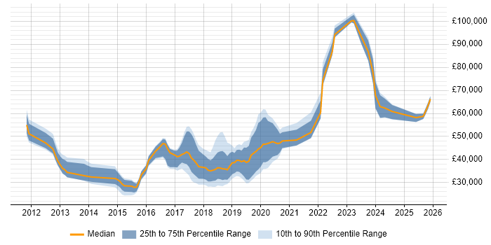 Salary distribution trend for jobs in London citing Dropbox