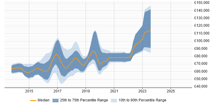 Salary distribution trend for jobs in London citing Dropwizard