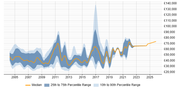 Salary distribution trend for jobs in London citing DSL
