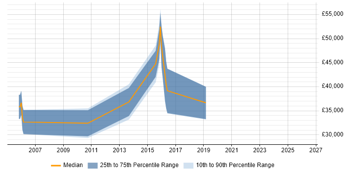 Salary distribution trend for DSP Embedded Software Engineer job vacancies in London