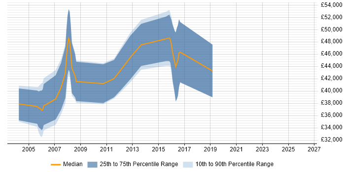 Salary distribution trend for DSP Software Engineer job vacancies in London