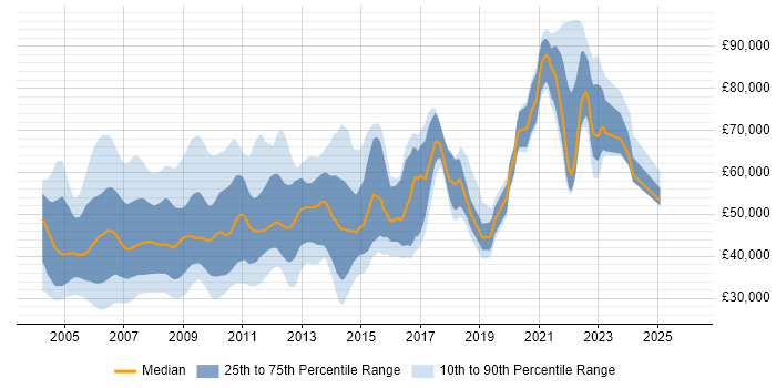 Salary distribution trend for jobs in London citing DTS