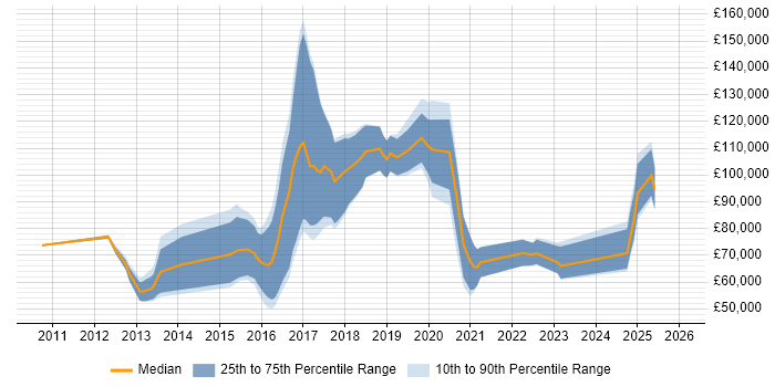 Salary distribution trend for jobs in London citing Duck Creek