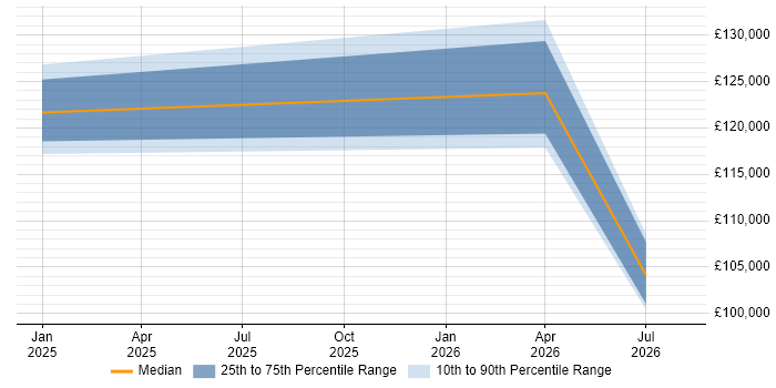 Salary distribution trend for jobs in London citing DuckDB