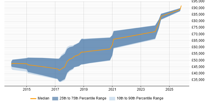 Salary distribution trend for DV Cleared Software Engineer job vacancies in London