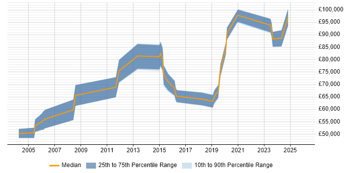 Salary distribution trend for jobs in London citing Dynamic Pricing
