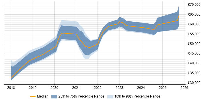 Salary distribution trend for Dynamics 365 Administrator job vacancies in London Salary distribution trend for Dynamics 365 Administrator job vacancies in London
