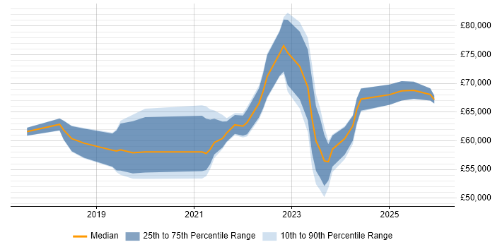 Salary distribution trend for Dynamics 365 Business Analyst job vacancies in London