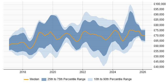 Salary distribution trend for Dynamics 365 Consultant job vacancies in London