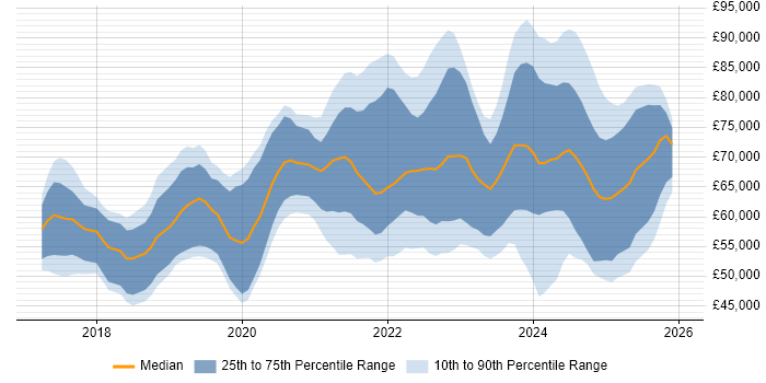 Salary distribution trend for Dynamics 365 Developer job vacancies in London
