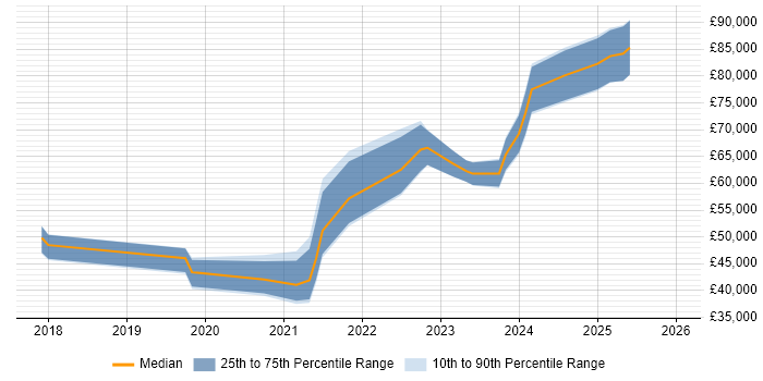 Salary distribution trend for Dynamics 365 Specialist job vacancies in London