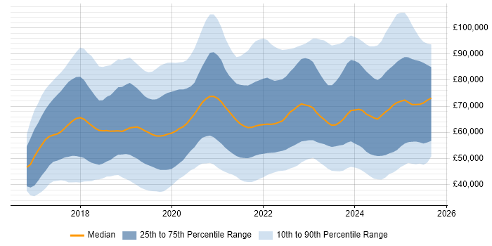 Salary distribution trend for jobs in London citing Dynamics 365