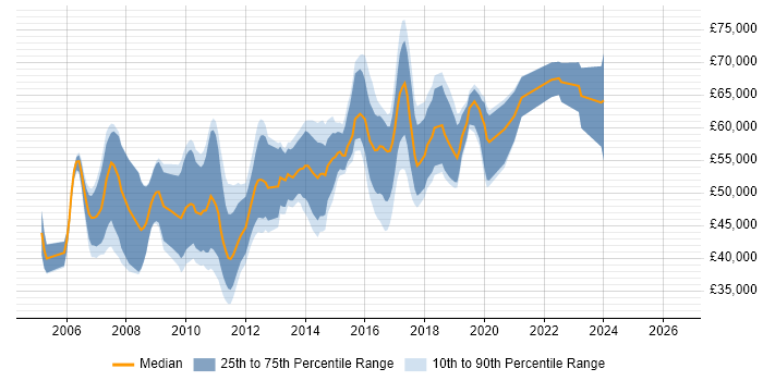 Salary distribution trend for Dynamics AX Developer job vacancies in London