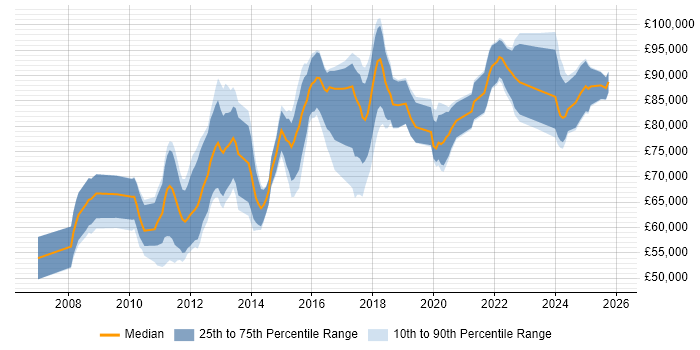 Salary distribution trend for Dynamics CRM Architect job vacancies in London