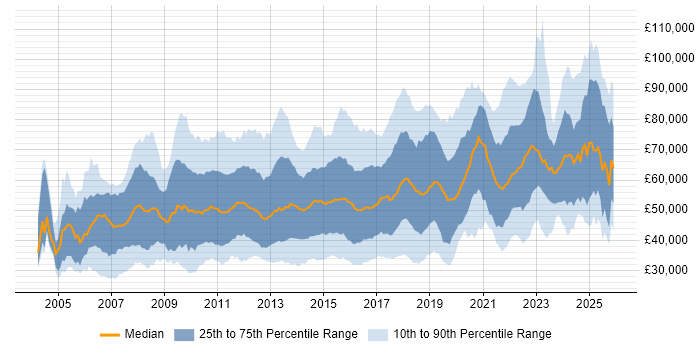 Salary distribution trend for jobs in London citing Dynamics CRM