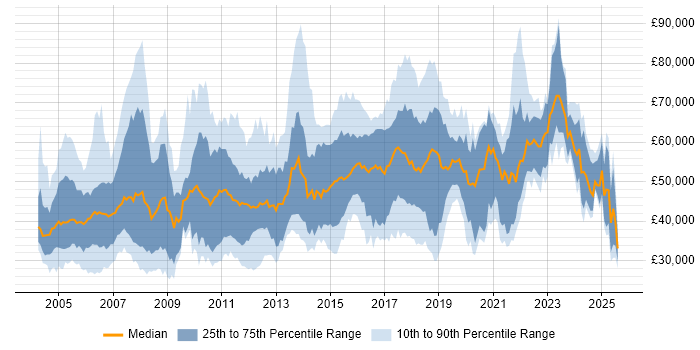 Salary distribution trend for jobs in London citing Dynamics NAV