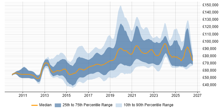 Salary distribution trend for jobs in London citing DynamoDB