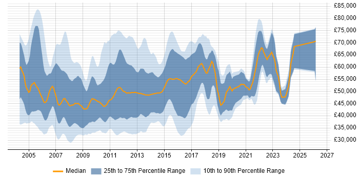 Salary distribution trend for E-Commerce Analyst job vacancies in London
