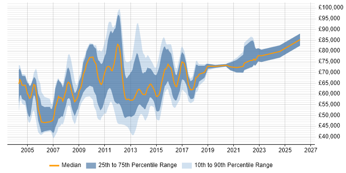 Salary distribution trend for E-Commerce Consultant job vacancies in London