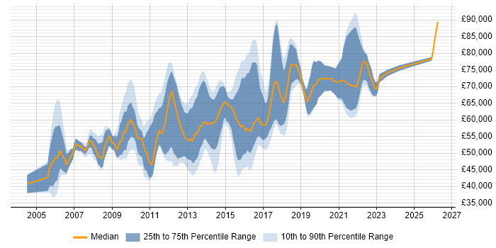 Salary distribution trend for E-Commerce Product Manager job vacancies in London