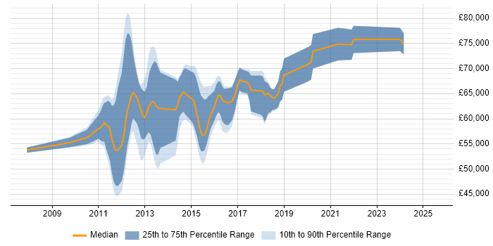 Salary distribution trend for E-Commerce Scrum Master job vacancies in London Salary distribution trend for E-Commerce Scrum Master job vacancies in London