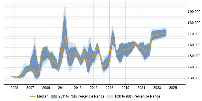Salary distribution trend for jobs in London citing e-Disclosure
