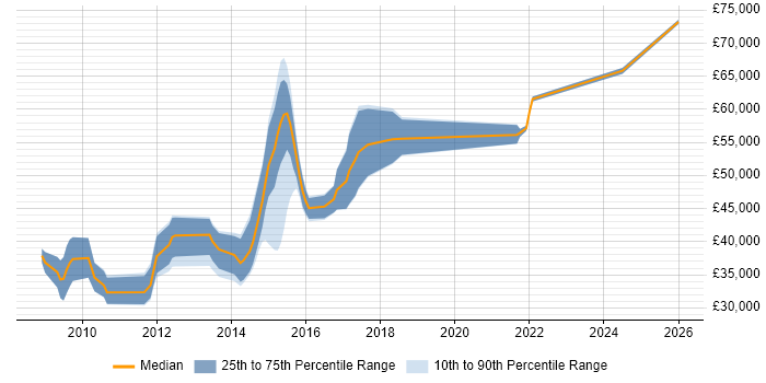 Salary distribution trend for E-Discovery Analyst job vacancies in London