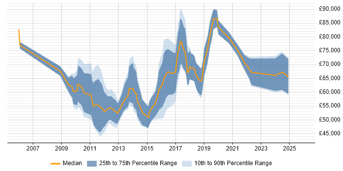 Salary distribution trend for E-Discovery Manager job vacancies in London